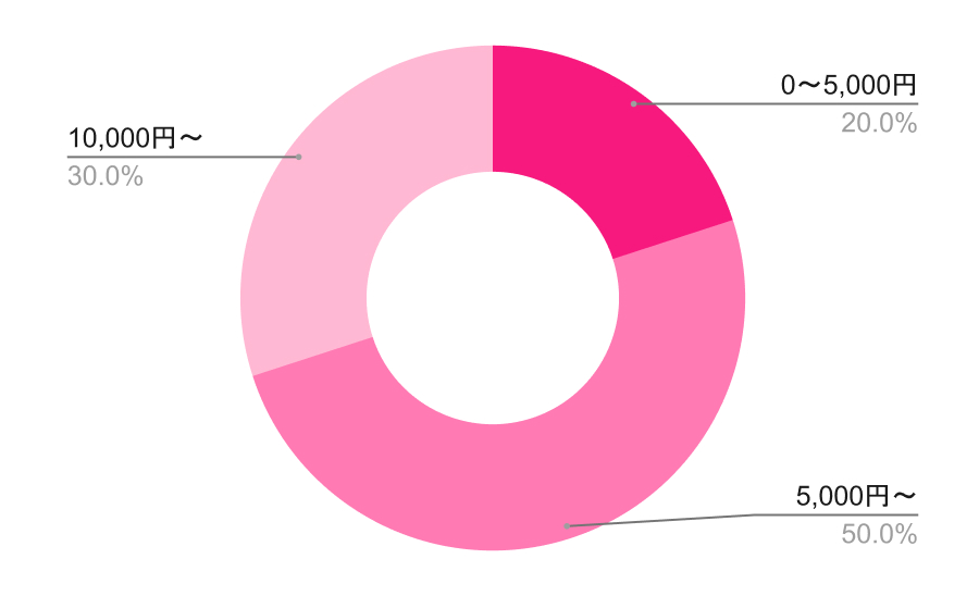 美容代毎月どれくらいかかってる?