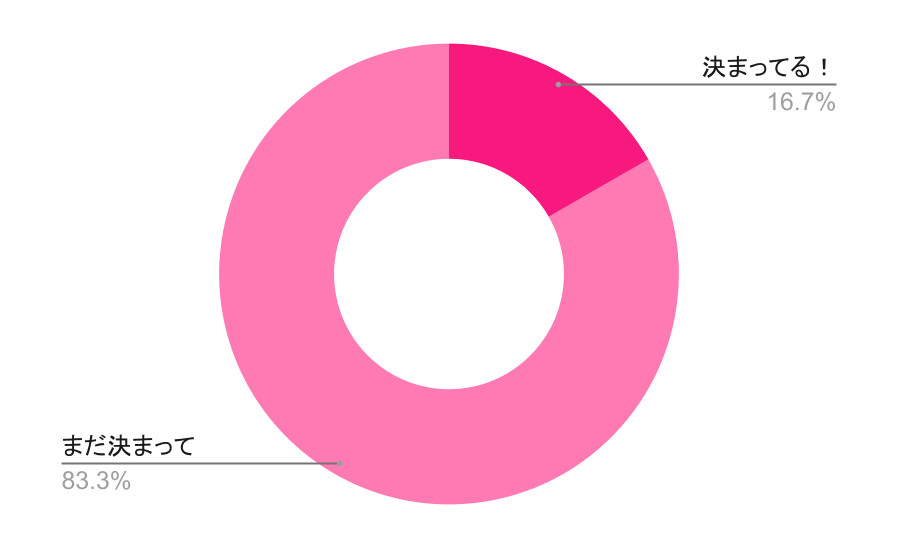 クリスマスの予定決まってる?