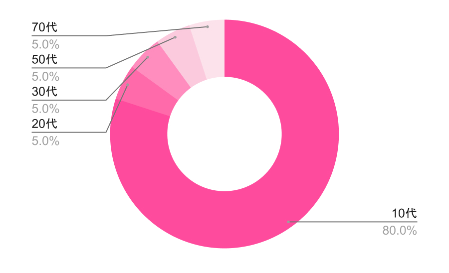 初めて同性に恋をしたのは何歳?
